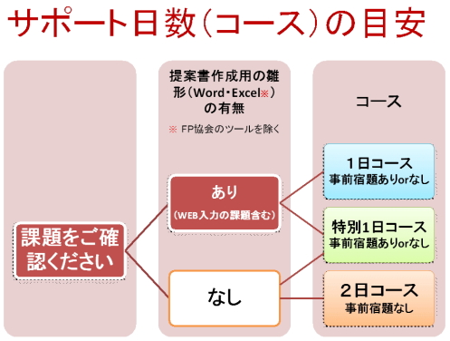 提案書作成用の雛形（Word・Excel）が無い場合、事前宿題ありの「特別1日コース」または「２日コース」になります。それ以外（提案書作成用の雛形（Word・Excel）あり）の場合は、「1日コース」になります。